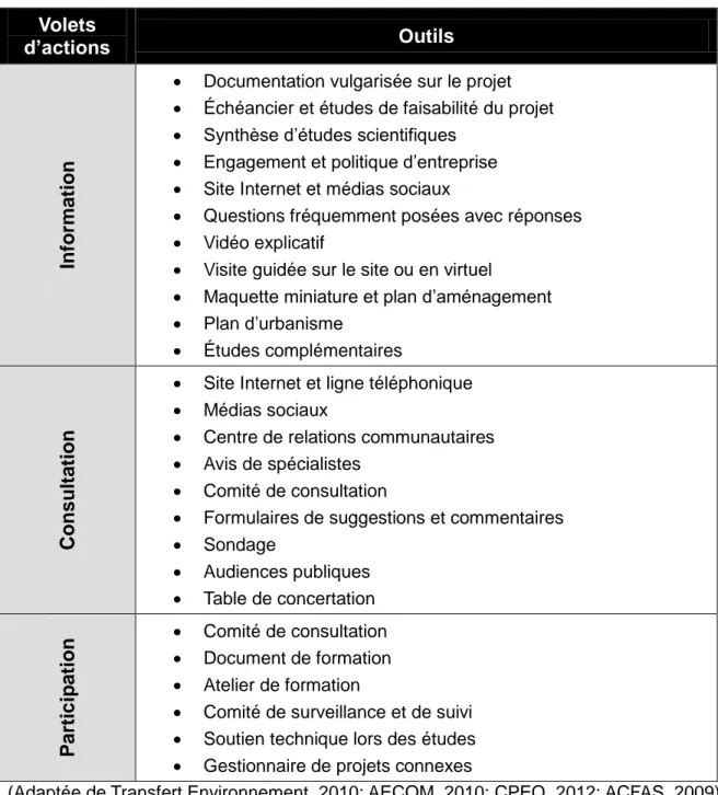 Tableau 3.2 - Outils de mise en place de l’acceptabilité sociale   Volets 