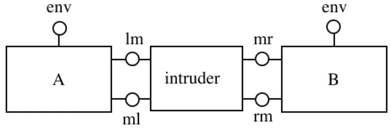 Figure 4: The system in the presence of an intruder