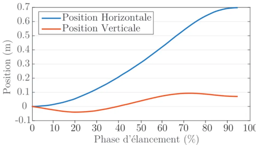 Figure 1.9: Cinématique horizontale du pied lors de la phase d'élancement.
