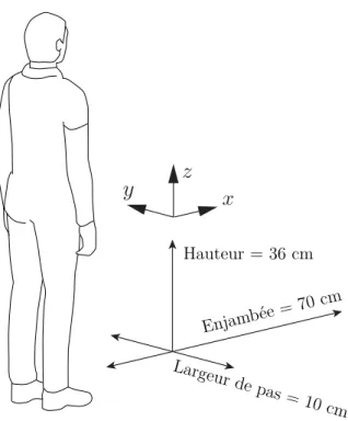 Figure 1.11: Dénition des directions et distances souhaitées de la réalisation de la marche.