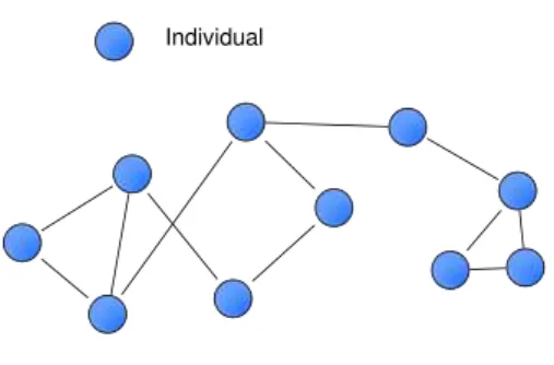 Figure 1.1 – Un graphe social