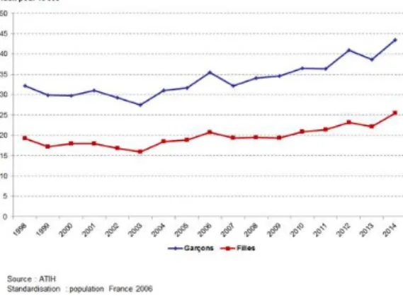 Figure 3 : Taux standardisés d’hospitalisations pour asthme, enfants (&lt; 15 ans), France  métropolitaine, 1998-2014  (18)