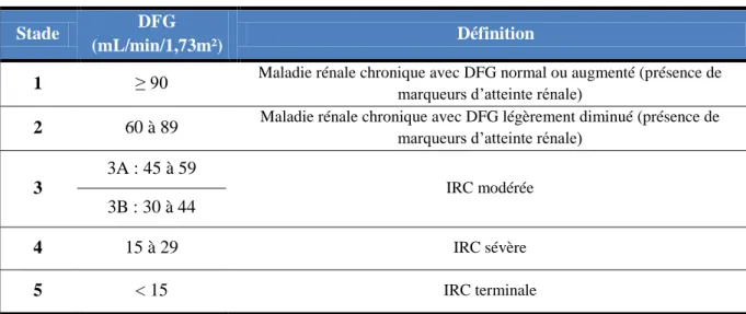 Tableau I. Classification des stades d'évolution de la maladie rénale chronique 