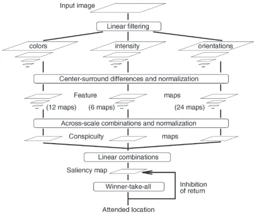 Figure 2.19: Architecture of Visual Attention Model of Itti and Koch [8]