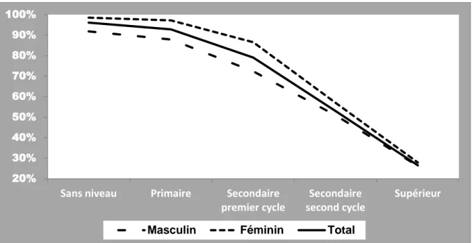 Graphique 1 : Evolution du taux d’informalité par sexe selon le niveau d’instruction  