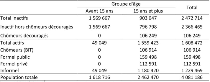 Tableau 1 : Répartition de la population congolaise par groupe d’âge selon le statut d’activité 