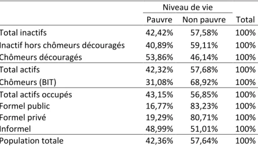 Tableau 3 : Répartition de la population par niveau de vie selon la situation d’activité  