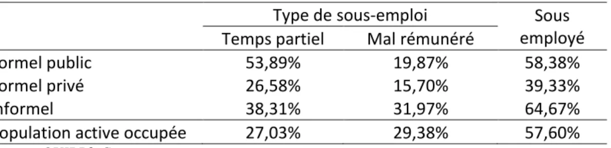 Tableau 5 : Répartition de la population sous employée par secteur d’emploi 