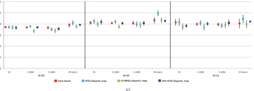 Figure IV-2: Subjective evaluations for high-quality stereoscopic video content, for grading scales of: (a) ݍ ൌ ͵ quality levels; (b) ݍ ൌ ͷ quality levels; 