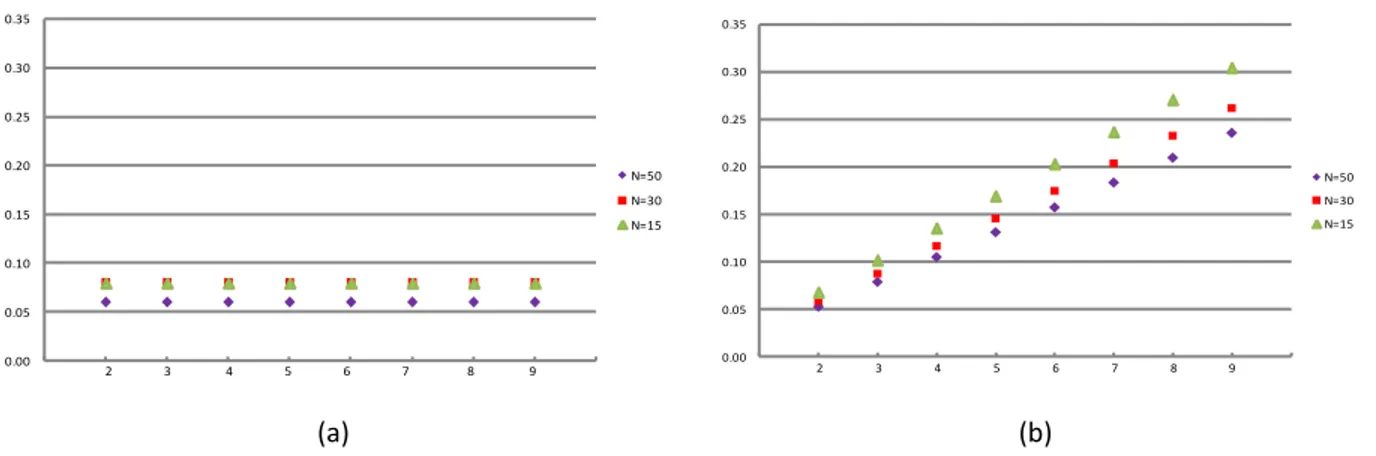 Figure IV-11: Precision in the evaluation of low quality stereoscopic video content (Visual comfort); 