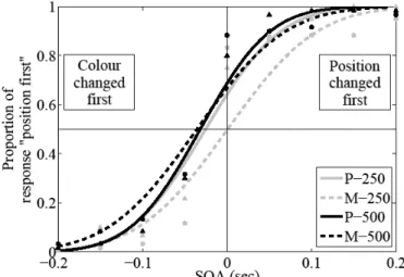 Figure 2. Perceptual (triangle and plain line) and Motor (circle and dashed line) condition in  the 250 ms (grey) and 500 ms (black) temporal gap condition