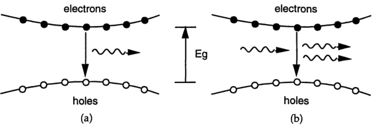 Figure 3.2.  Picture  of (a) spontaneous  emission  and  (b) stimulated  emission.