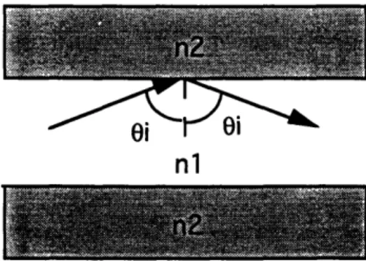 Figure 3.3.  Total  internal  reflection  occurs  when  nl&gt;n2  and  i&gt;0c.