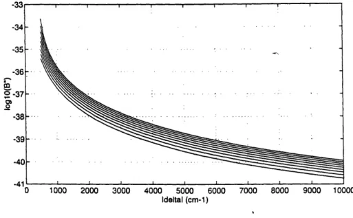 Figure  4.3.  Third-order  dispersion  versus  181  for  c=160 to 400cm -1 .