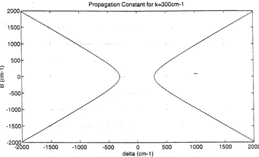 Figure 4.5.  Plot  of both  positive  and  negative  propagation  constants,  A, versus 6