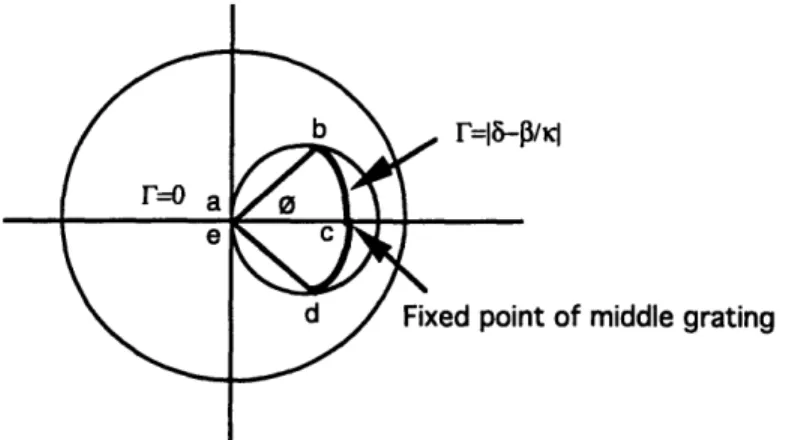 Figure 4.7.  Smith chart  model  following  F of the  matched  DFB structure.