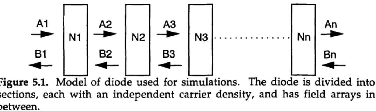 Figure 5.1.  Model  of  diode  used  for  simulations.  The  diode  is  divided  into sections, each with  an  independent  carrier  density,  and  has  field arrays  in between.