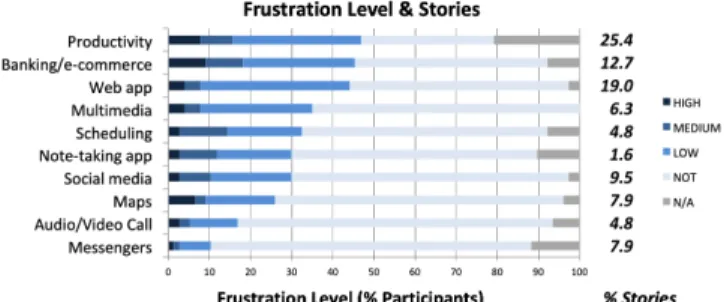 Figure 1. Perceived frustration level and percentage of frustration sto- sto-ries per application category reported by participants
