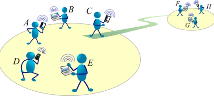 Figure 1. Illustration of a disconnected MANET composed of handheld devices