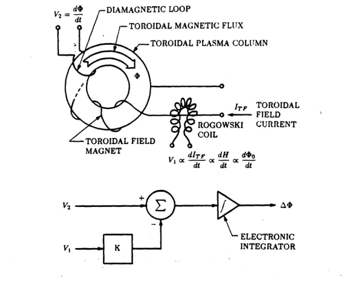 Figure 1.1.2.  Experimental  apparatus for  measuring  plasma  magnetization.  0 represents the total  toroidal magnetic  flux during  a plasma discharge,  -to is  the flux due  to the vacuum field  only,  and  A(P  is  the  toroidal  flux  due  to  plasma