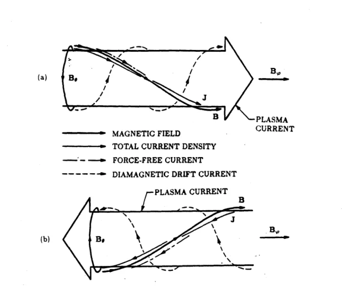 Figure  1.3.3.  Fields  and  currents  in  a  tokamak.  This  figure  shows  those  fields  in  the plasma  which  are  of  interest  for  the  diamagnetic  measurement