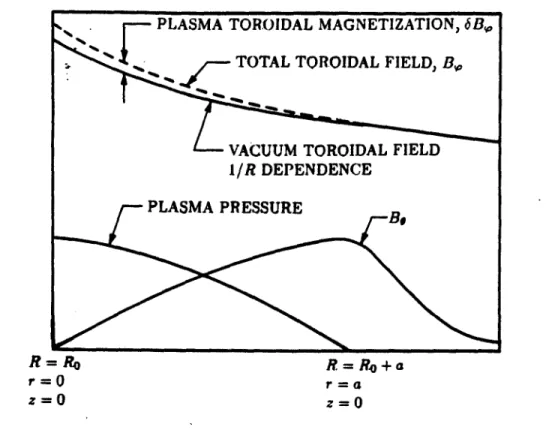 Figure  1.3.4.  Magnetic  field  and  pressure  profiles  in  a  tokamak.  This  figure  shows  the minor  radial  variation  of the pressure  and magnetic  field  in a typical  tokamak  equilibrium.