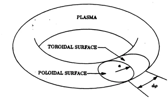 Figure  3.3.1.  An  infinitesimal  toroidal  wedge  of  plasma.  There  is  a  net  outward  force acting  on  each  such  wedge  which  must  be  counteracted  by  application  of  a  vertical  field which  interacts  with  the  plasma current.