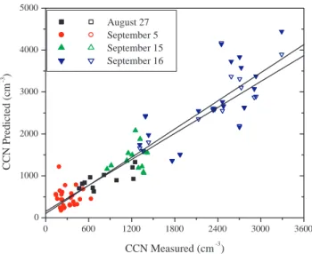 Fig. 6. Predicted CCN concentration vs. measured CCN concen- concen-trations for the four sample days