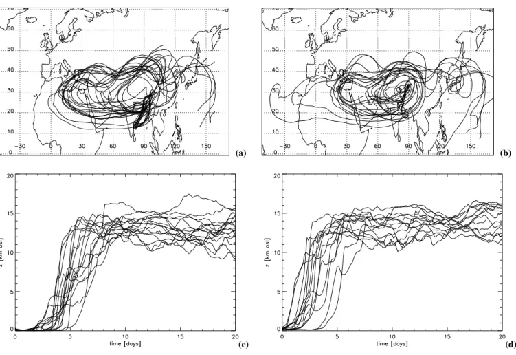 Fig. 7. 20-day forward trajectories from two large Indian cities (a) Madras (80.76E / 13.85N, SE India) and (b) Patna (85.72E / 26.01N, NE India) in July, 2001