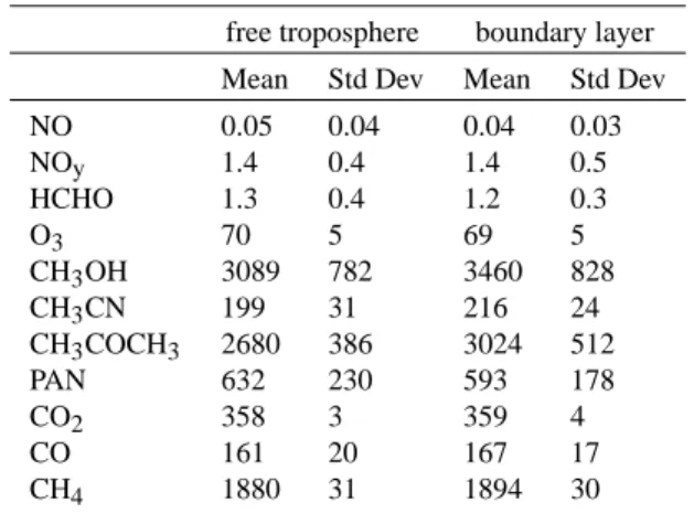 Table 2. Comparison of mean concentrations for height level 1 (0–2 km) for western Europe and eastern Europe trajectories