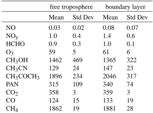 Table 4. Same as Table 3, but for western Europe trajectories free troposphere boundary layer Mean Std Dev Mean Std Dev