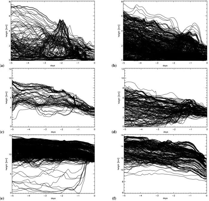 Fig. 4. Altitude versus time of the 5-day cluster back trajectories. (a) Western Europe trajectories between the ground and 2km, (b) same height level for eastern Europe trajectories, (c) same as (a) but between 2 and 4km, (d) same as (b) but between 2 and