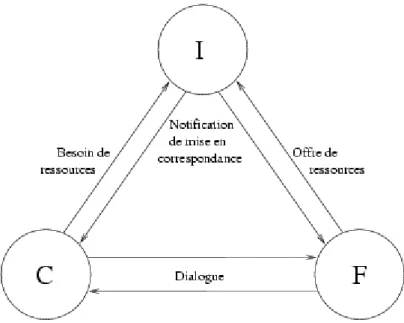 Figure 2 : Modèle structurel de Condor 