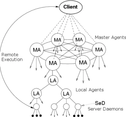 Figure 5 : Hiérarchie d'agents DIET 