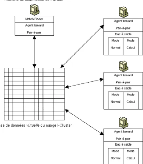 Figure 8 : Architecture du système I-Cluster, montrant les principaux composants 