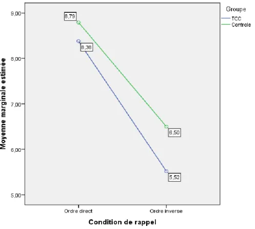 Figure 1.  Moyenne de séquences réussies en mémoire de travail verbale selon la condition  de rappel et le groupe