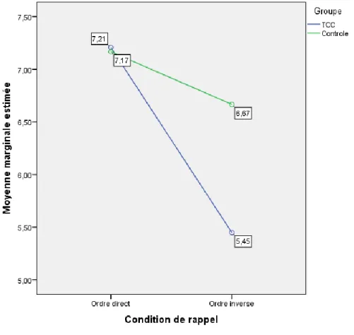 Figure 2.  Moyenne de séquences réussies en mémoire de travail spatiale selon la  condition de rappel et le groupe