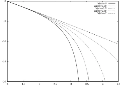 Figure 1: Hugoniot curves from the left state W L = (1, 0, 1) &gt; for a 1-shock in the Exner-Grass model: u as a function of h with h = αh L + (1 − α)h for α ∈ [0, 1].