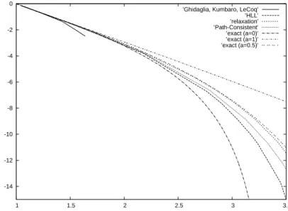 Figure 4: Hugoniot curves for a 1-shock in the Exner-Grass model: α ∈ [0, 1]