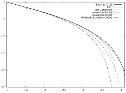 Figure 5: Hugoniot curves for a 1-shock in the Exner-Grass model: α = 1 2 with the curves obtained by the numerical schemes.