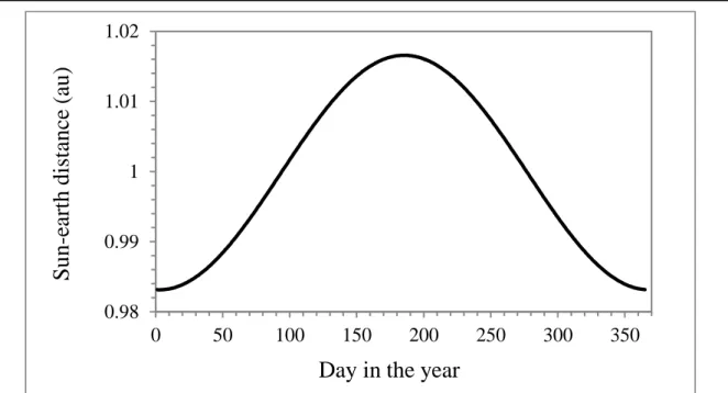 Figure 3.2. Sun-earth distance in au as a function of the day in the year 