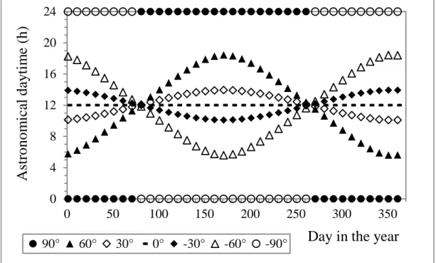 Figure 4.2 reports the astronomical daytime S 0  as a function of the day of the year for various latitudes