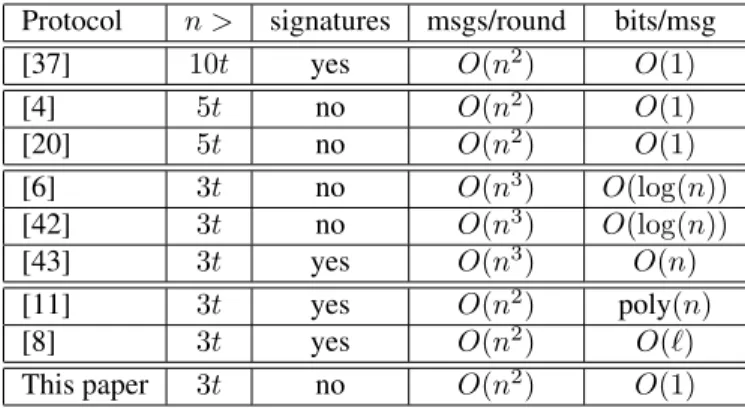 Table 1: Cost and constraint of different Byzantine binary consensus algorithms