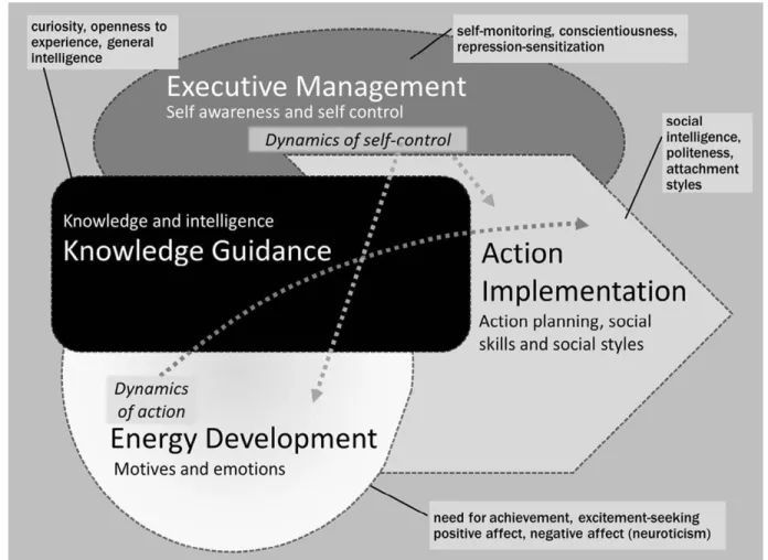 Figure 2. Les systèmes de la personnalité selon Mayer (2015). 