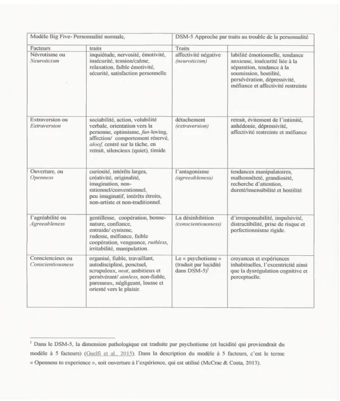 Tableau 1 - Modèle à cinq facteurs (normal) et approche DSM-5 (pathologique) 