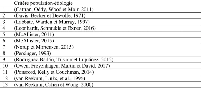 Tableau 5 - Études exclues (critère en lien avec la population/étiologie)  Critère population/étiologie 