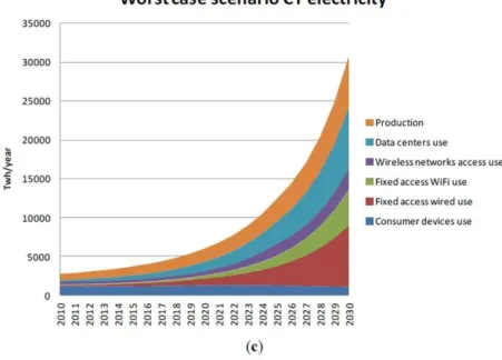 Figure 2. Tendances de consommation électrique 2010-2030 : scénario du pire. Crédits=©Etude Andrae/Edler 