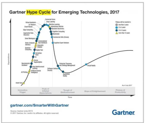 Figure 4. Courbe des technologies émergentes, 2017, Crédits=© Gartner. 