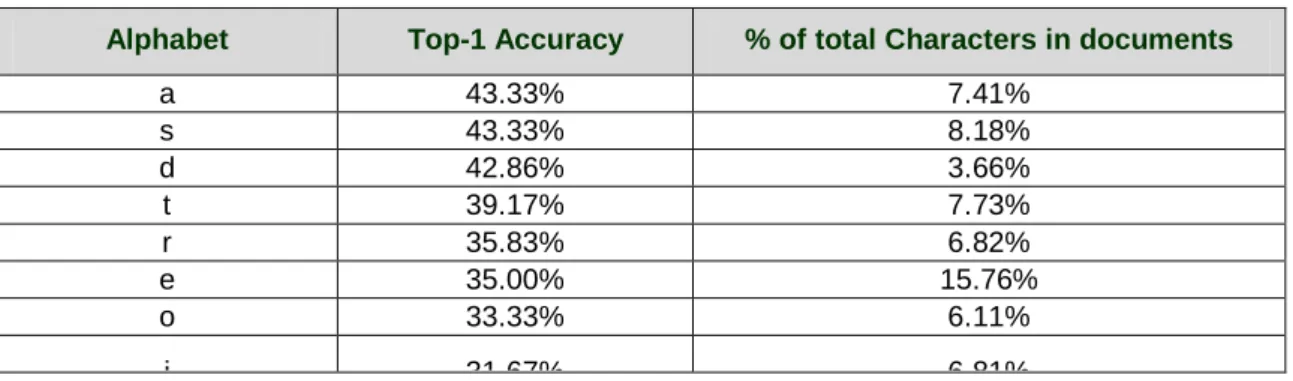 Table 5. Discriminative power of individual alphabets in writer identification. 