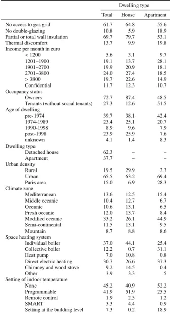 Table 3: Summary of the socio-demographic and dwelling characteristics (in %)
